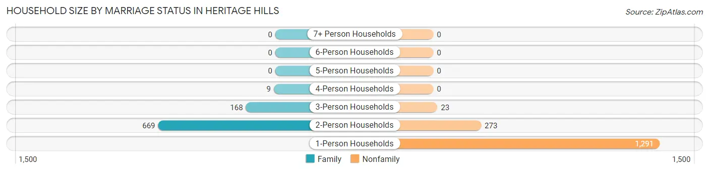 Household Size by Marriage Status in Heritage Hills