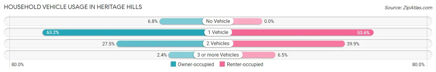 Household Vehicle Usage in Heritage Hills