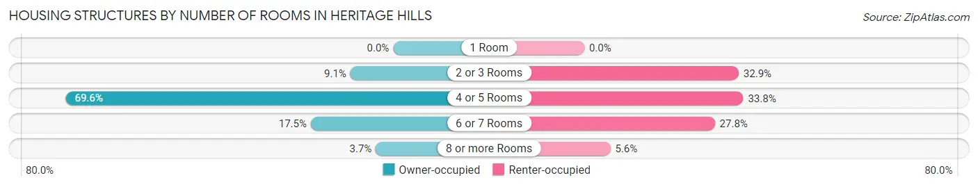 Housing Structures by Number of Rooms in Heritage Hills