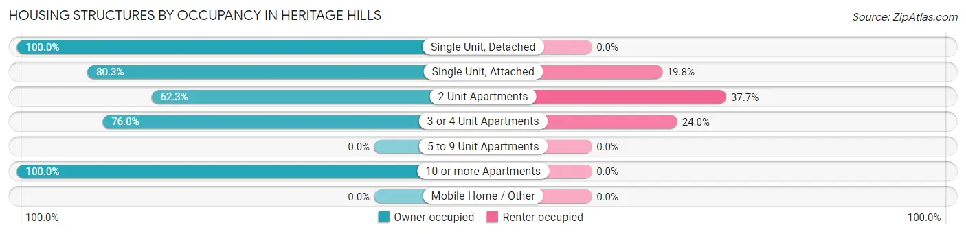 Housing Structures by Occupancy in Heritage Hills