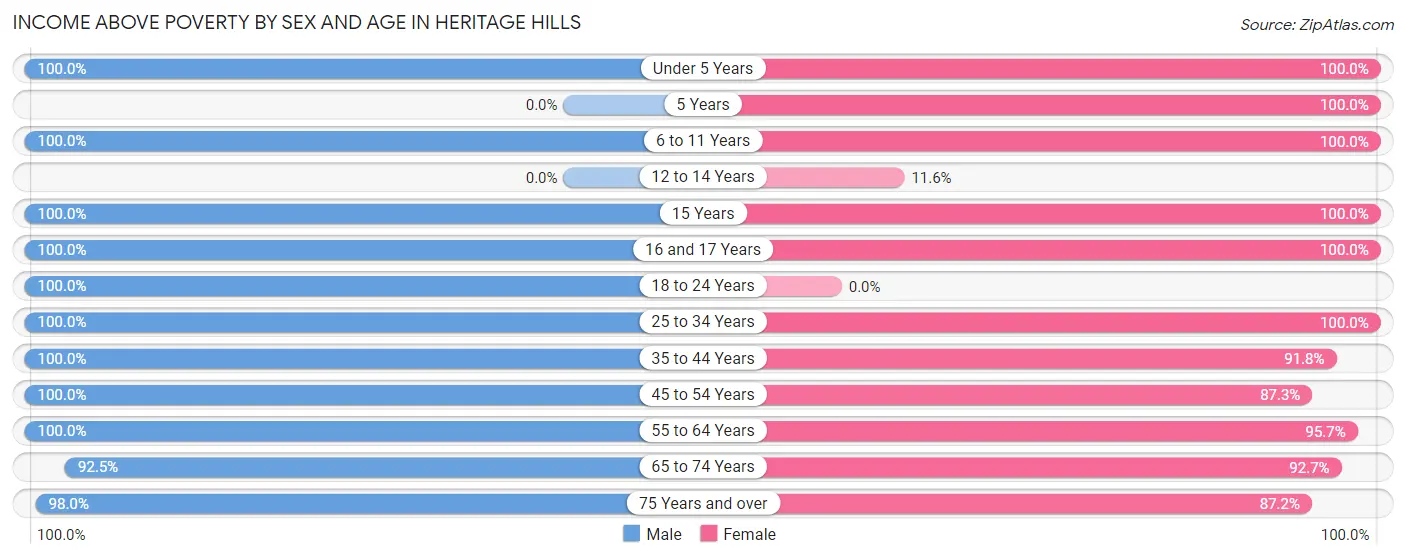 Income Above Poverty by Sex and Age in Heritage Hills