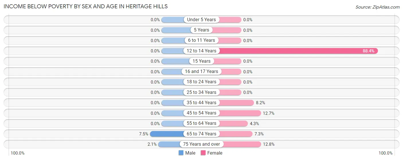 Income Below Poverty by Sex and Age in Heritage Hills
