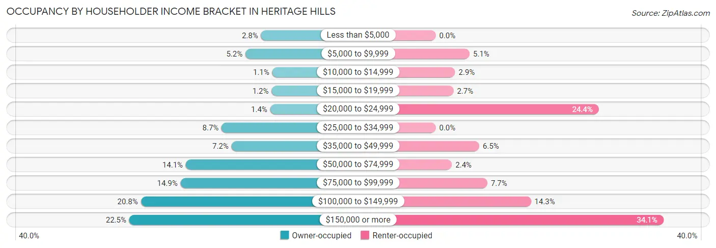 Occupancy by Householder Income Bracket in Heritage Hills