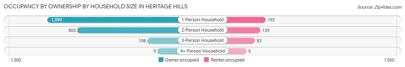 Occupancy by Ownership by Household Size in Heritage Hills