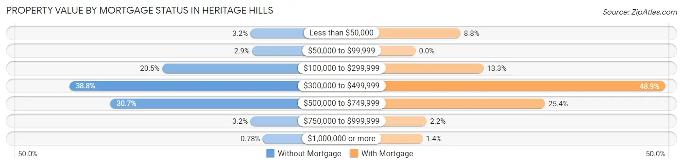 Property Value by Mortgage Status in Heritage Hills