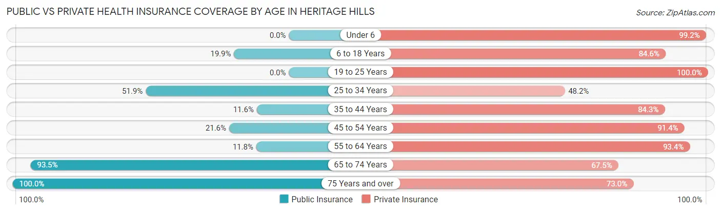 Public vs Private Health Insurance Coverage by Age in Heritage Hills