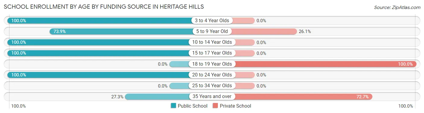 School Enrollment by Age by Funding Source in Heritage Hills