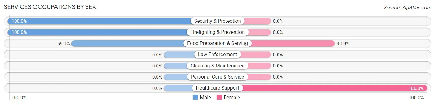 Services Occupations by Sex in Heritage Hills