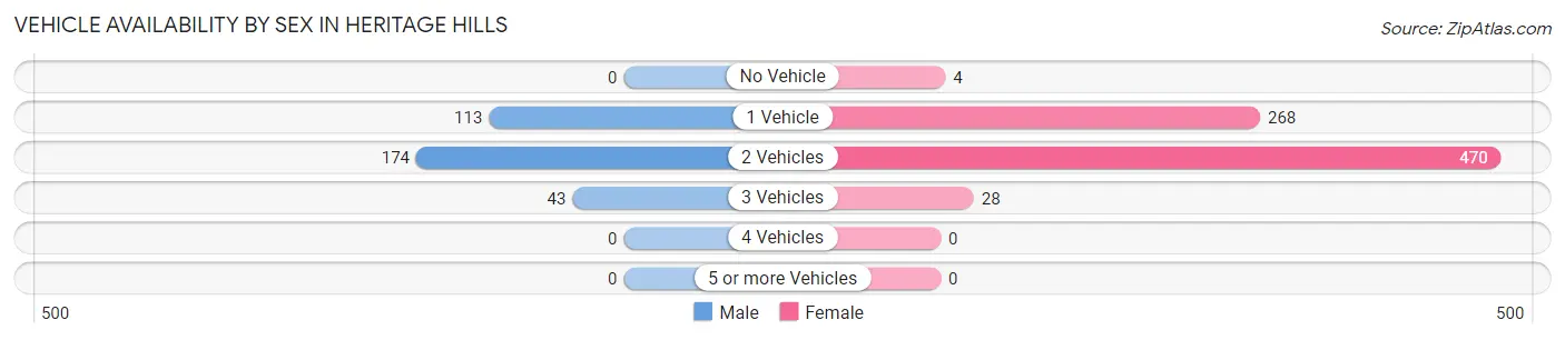 Vehicle Availability by Sex in Heritage Hills