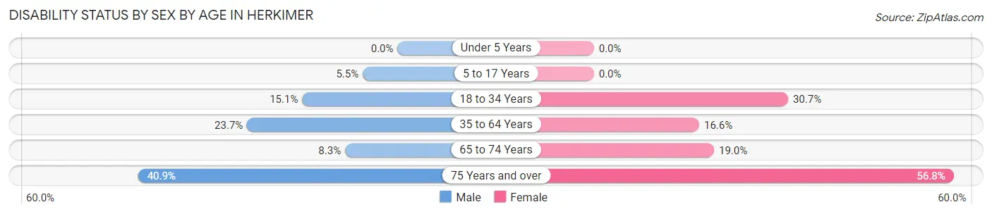 Disability Status by Sex by Age in Herkimer