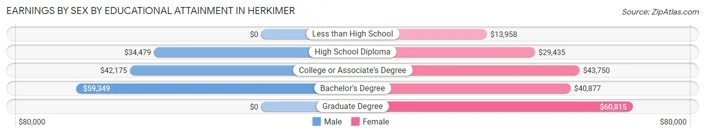 Earnings by Sex by Educational Attainment in Herkimer