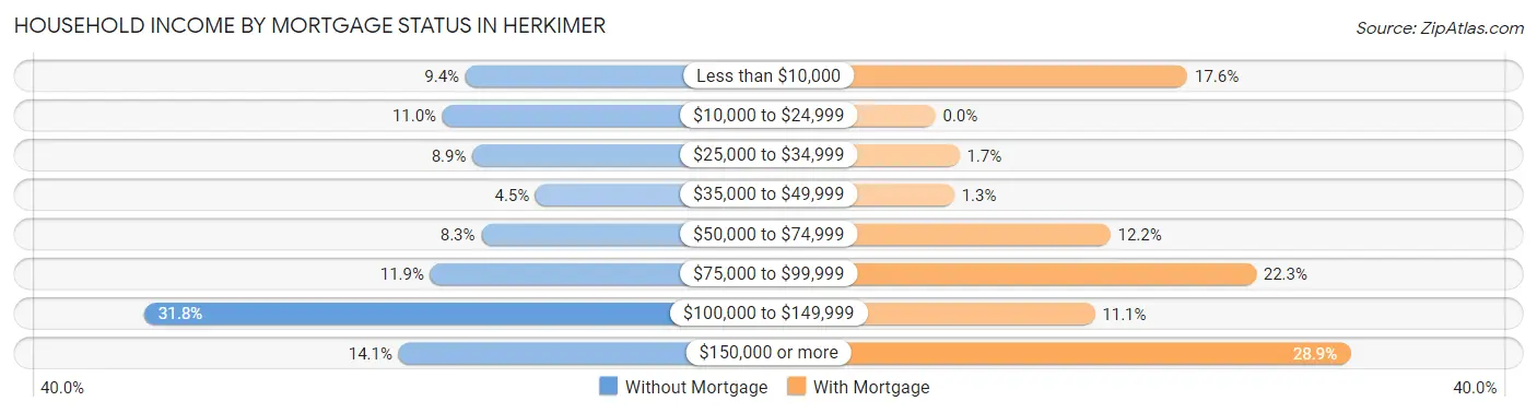 Household Income by Mortgage Status in Herkimer
