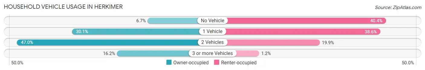 Household Vehicle Usage in Herkimer