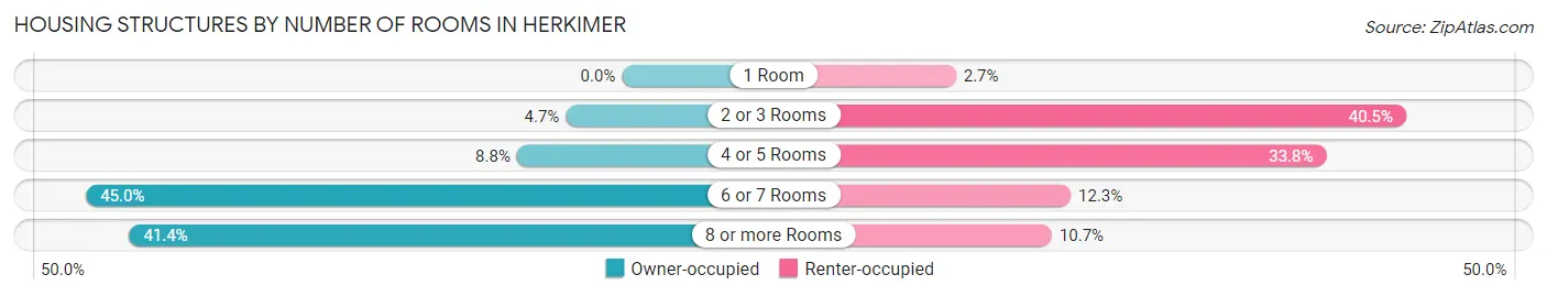 Housing Structures by Number of Rooms in Herkimer
