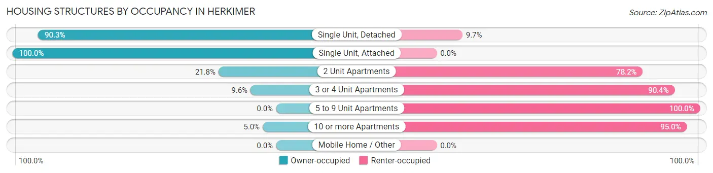 Housing Structures by Occupancy in Herkimer