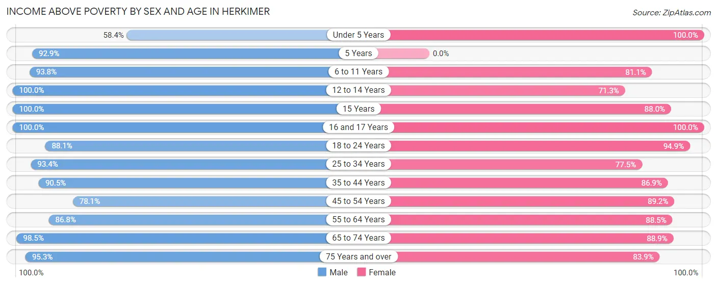 Income Above Poverty by Sex and Age in Herkimer