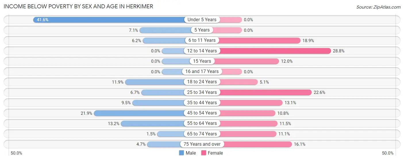 Income Below Poverty by Sex and Age in Herkimer