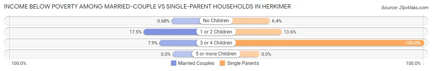 Income Below Poverty Among Married-Couple vs Single-Parent Households in Herkimer