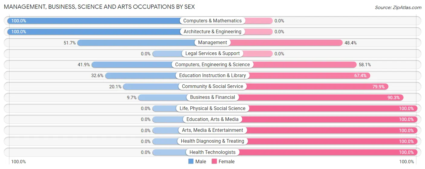 Management, Business, Science and Arts Occupations by Sex in Herkimer