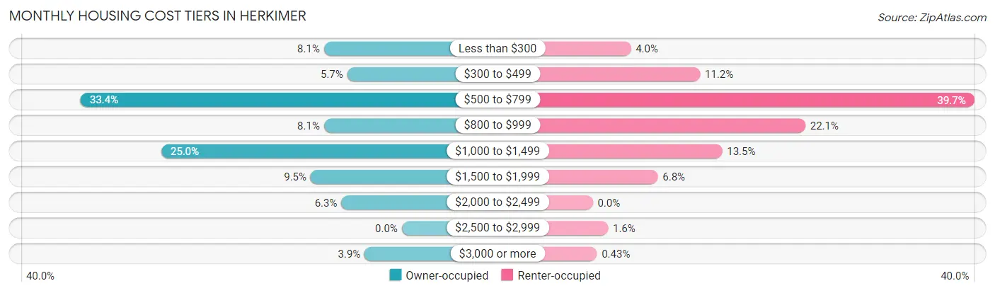 Monthly Housing Cost Tiers in Herkimer