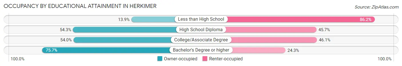 Occupancy by Educational Attainment in Herkimer