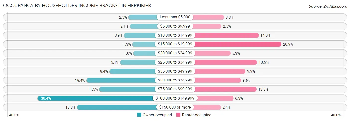 Occupancy by Householder Income Bracket in Herkimer