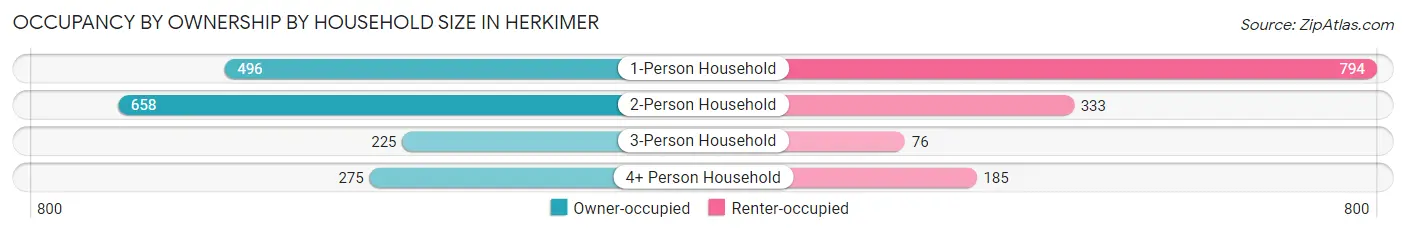 Occupancy by Ownership by Household Size in Herkimer