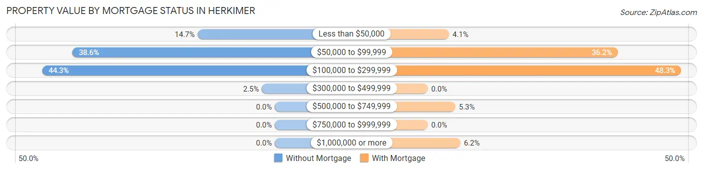 Property Value by Mortgage Status in Herkimer