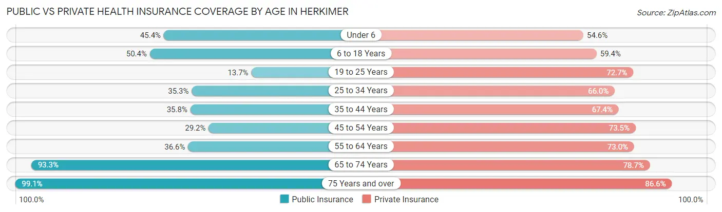 Public vs Private Health Insurance Coverage by Age in Herkimer