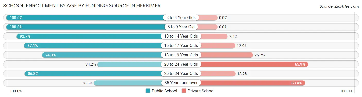 School Enrollment by Age by Funding Source in Herkimer