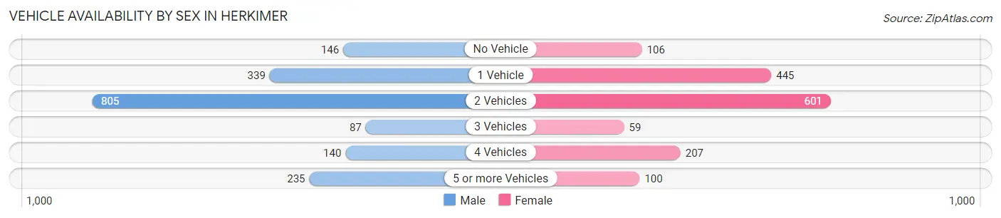 Vehicle Availability by Sex in Herkimer