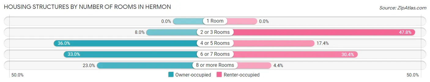 Housing Structures by Number of Rooms in Hermon