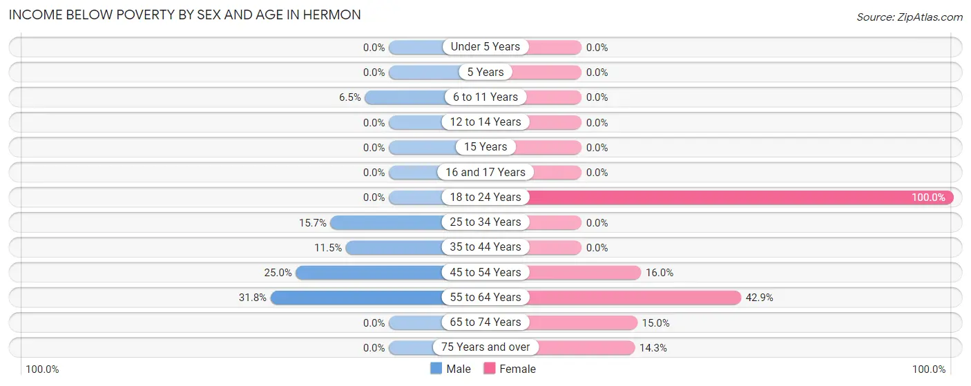 Income Below Poverty by Sex and Age in Hermon