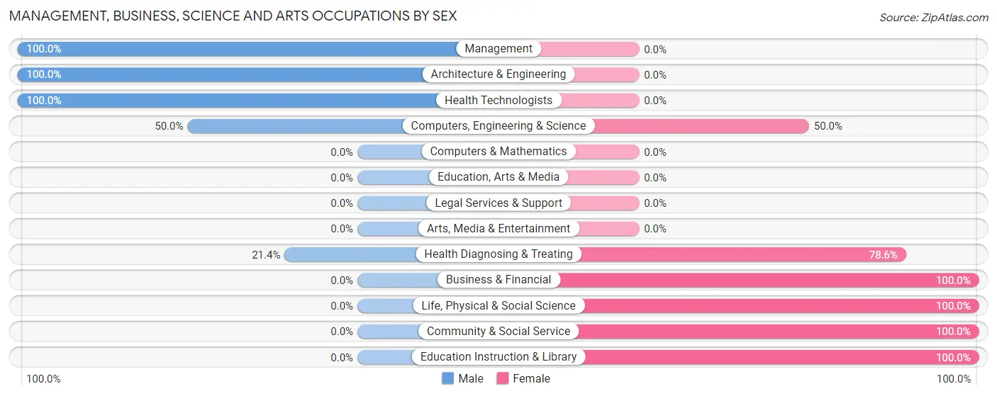 Management, Business, Science and Arts Occupations by Sex in Hermon