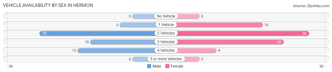 Vehicle Availability by Sex in Hermon