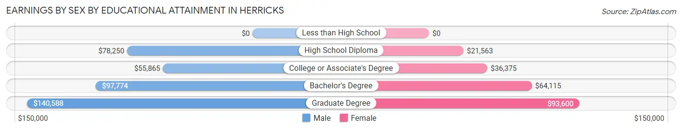 Earnings by Sex by Educational Attainment in Herricks