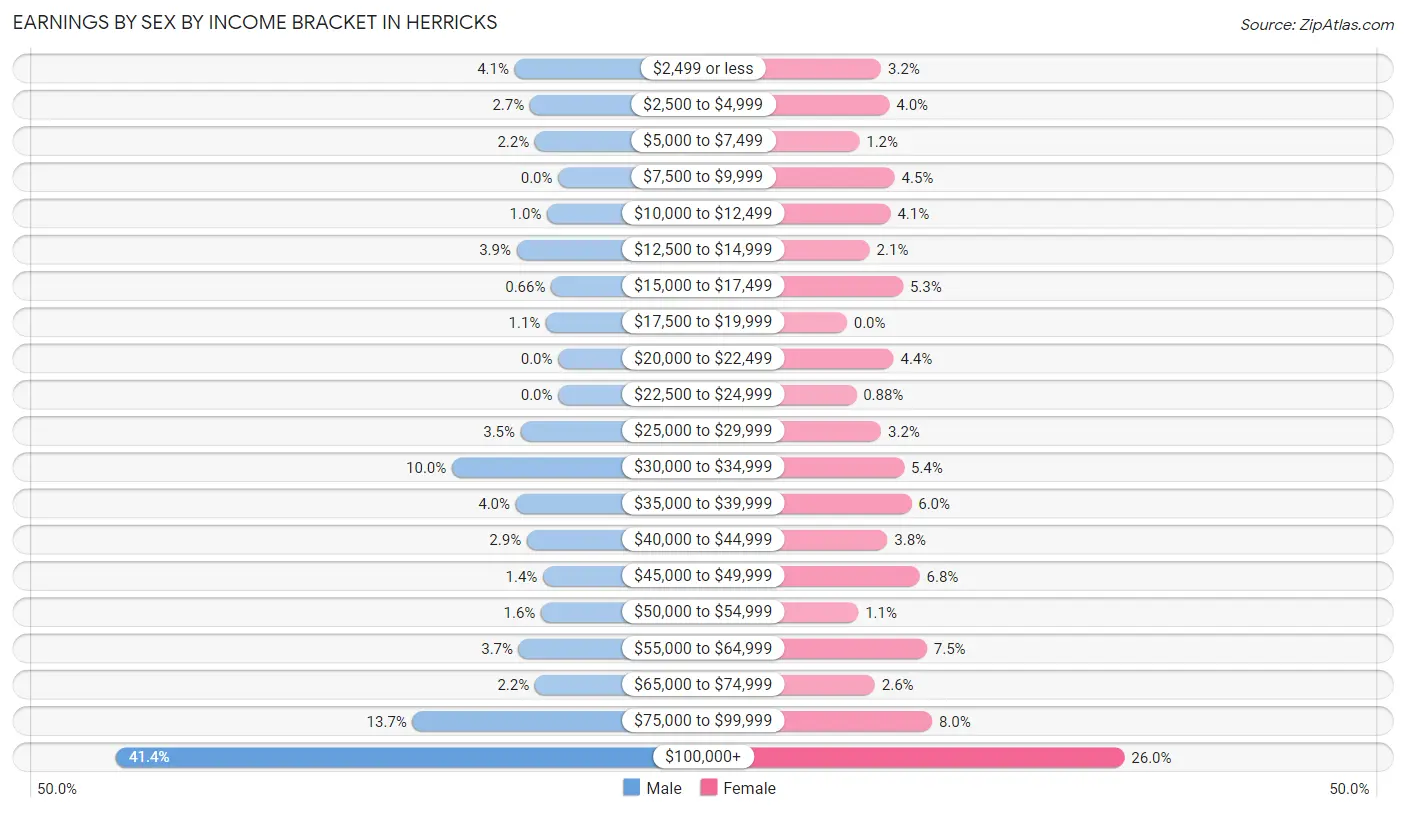 Earnings by Sex by Income Bracket in Herricks