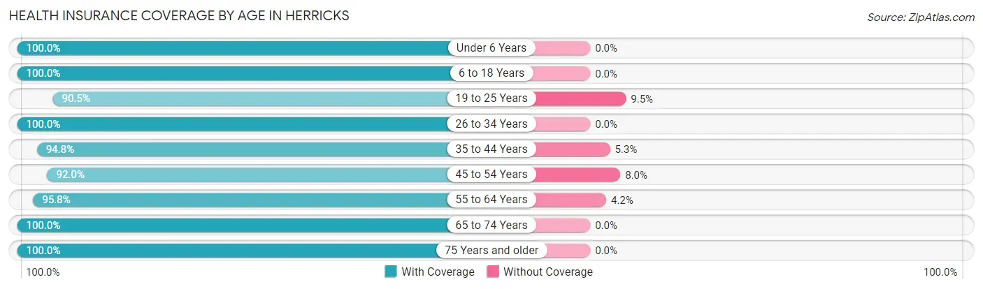 Health Insurance Coverage by Age in Herricks