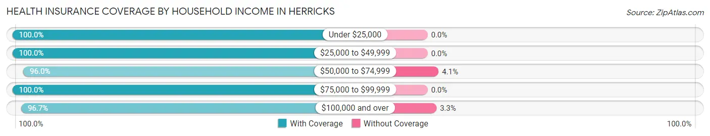 Health Insurance Coverage by Household Income in Herricks