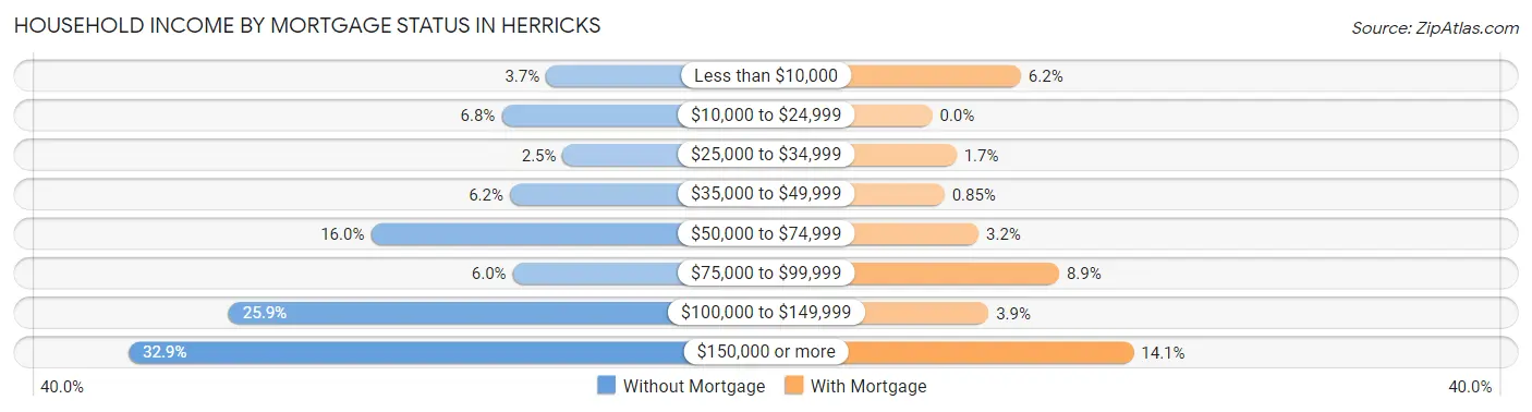 Household Income by Mortgage Status in Herricks