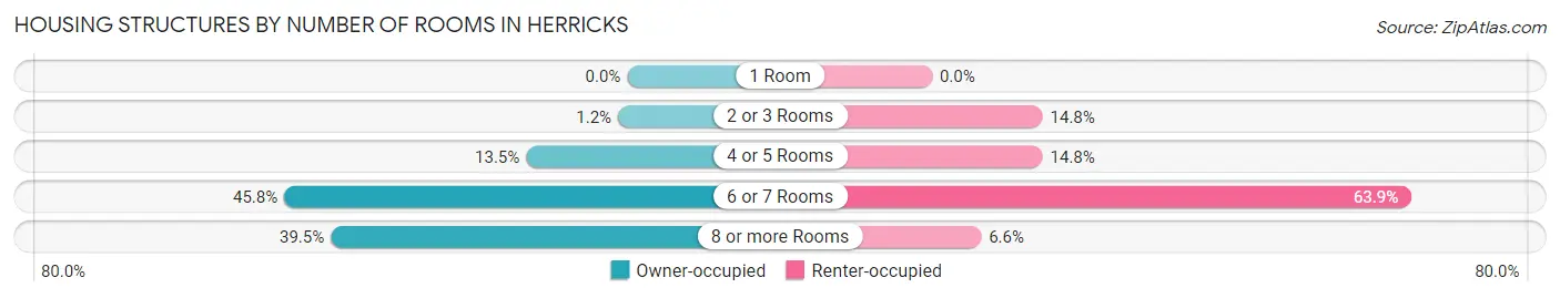 Housing Structures by Number of Rooms in Herricks