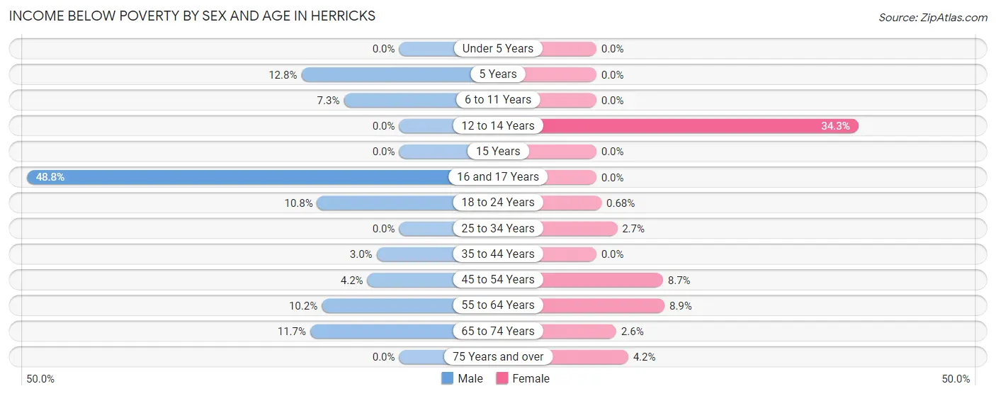 Income Below Poverty by Sex and Age in Herricks