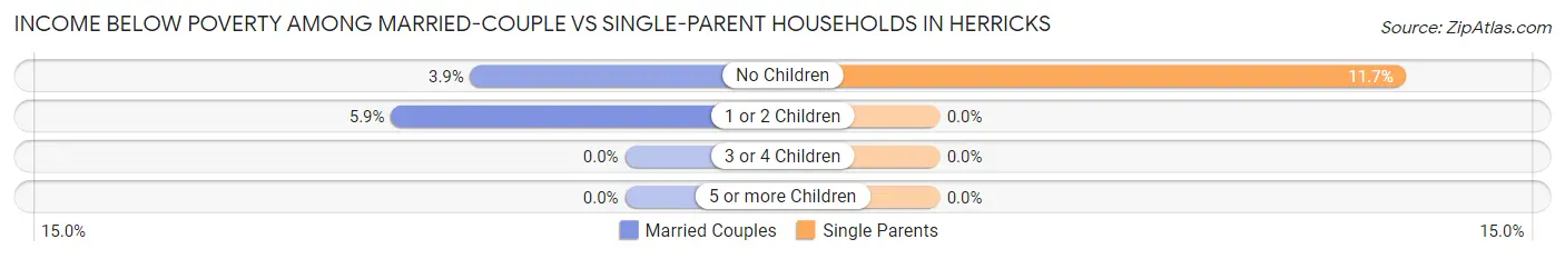 Income Below Poverty Among Married-Couple vs Single-Parent Households in Herricks