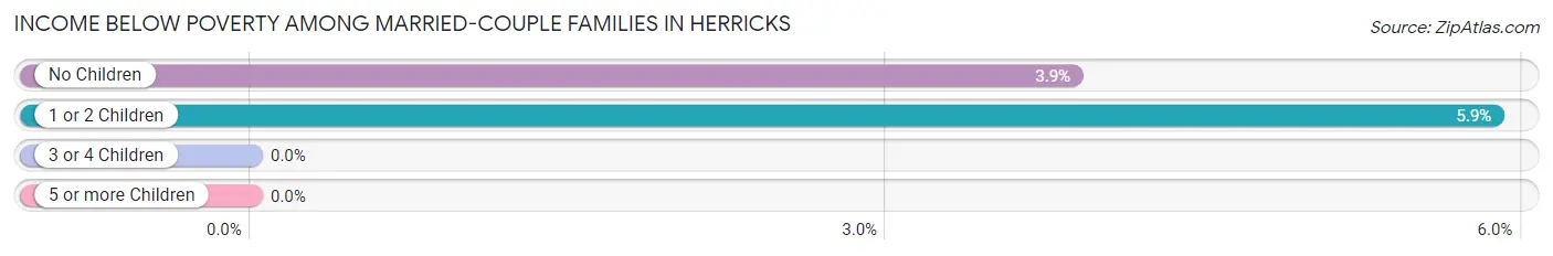 Income Below Poverty Among Married-Couple Families in Herricks