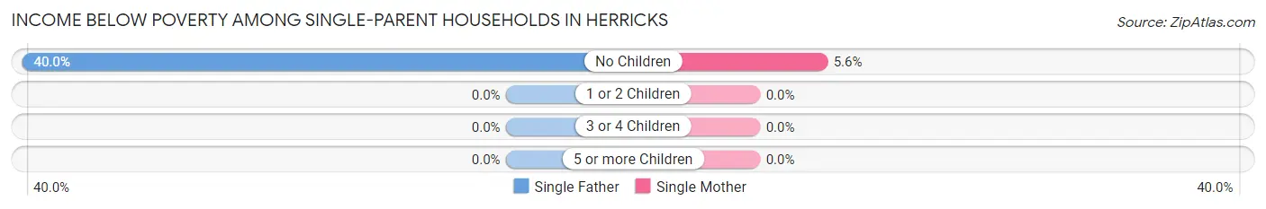 Income Below Poverty Among Single-Parent Households in Herricks