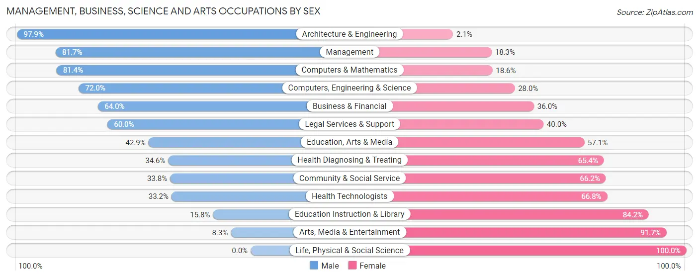 Management, Business, Science and Arts Occupations by Sex in Herricks