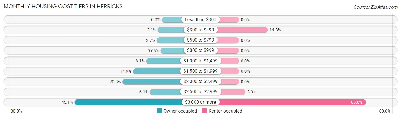 Monthly Housing Cost Tiers in Herricks