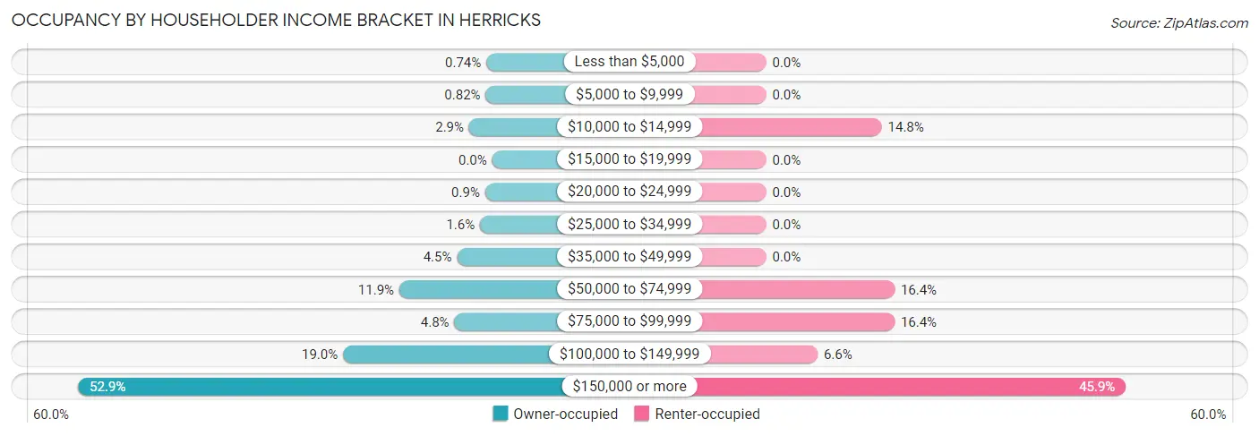 Occupancy by Householder Income Bracket in Herricks