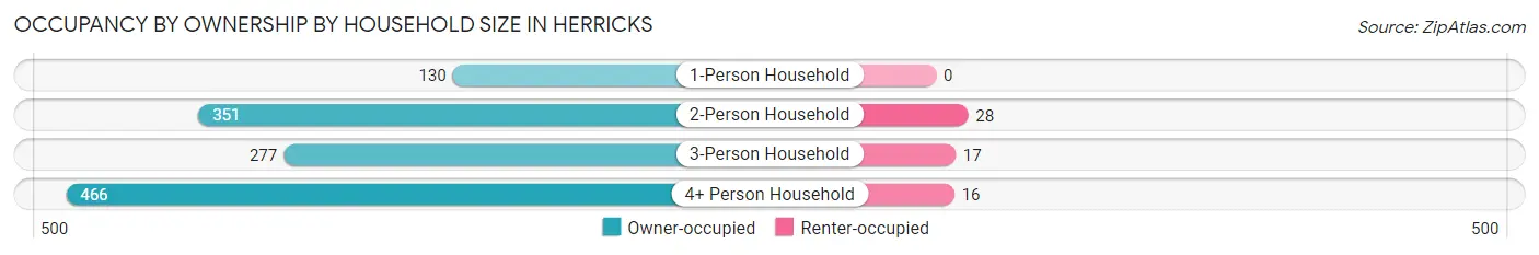 Occupancy by Ownership by Household Size in Herricks