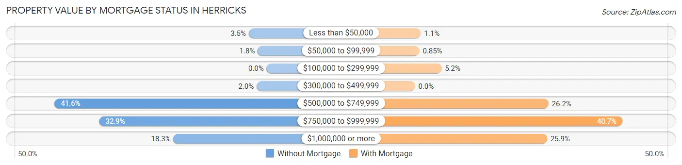 Property Value by Mortgage Status in Herricks